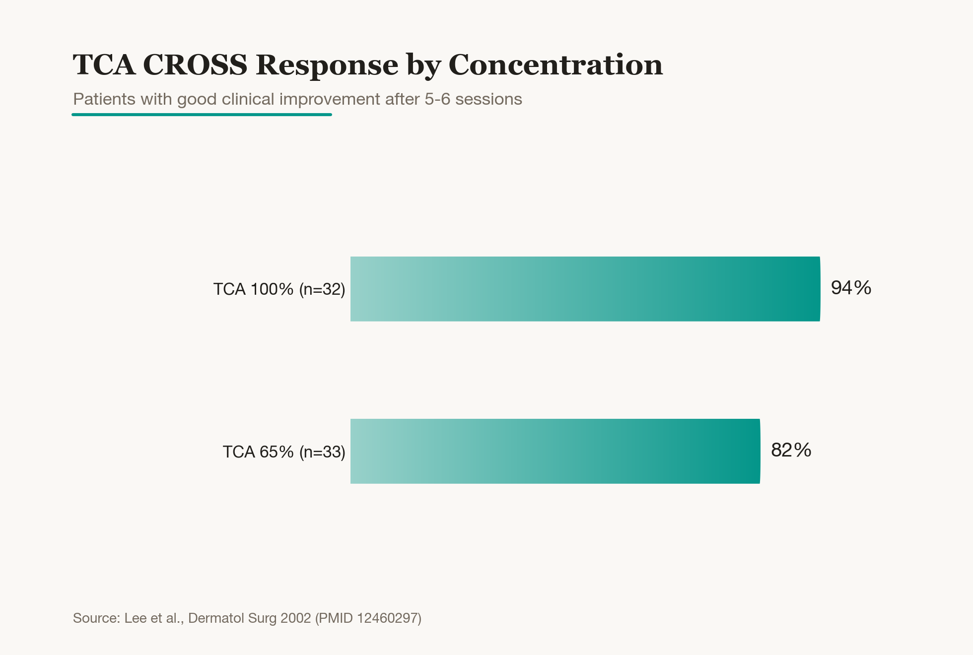 TCA CROSS를 처음 보고한 연구에서 5~6회 시술을 마친 뒤 100% 농도는 32명 중 94%, 65% 농도는 33명 중 82%가 뚜렷하게 좋아졌습니다. 두 농도 모두 10명 중 8~9명꼴로 효과를 본 셈이라, 좁고 깊은 송곳 흉터에 이 방법이 왜 표준처럼 자리 잡았는지 보여주는 숫자입니다.
