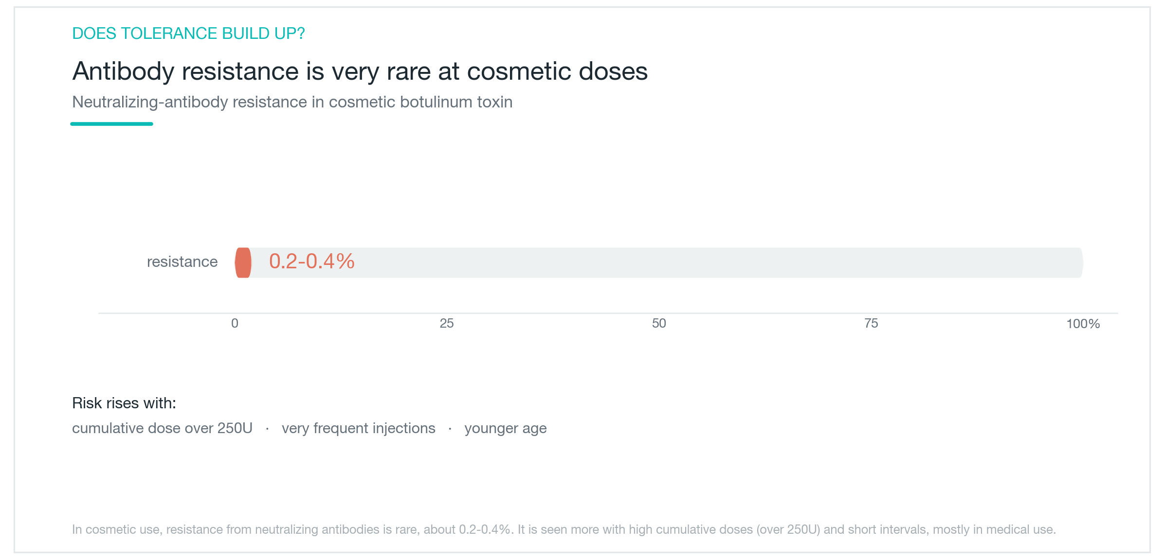 Resistensi akibat neutralizing antibodies pada dosis kosmetik Botox sangat jarang terjadi, hanya sekitar 0,2 hingga 0,4 persen kasus
