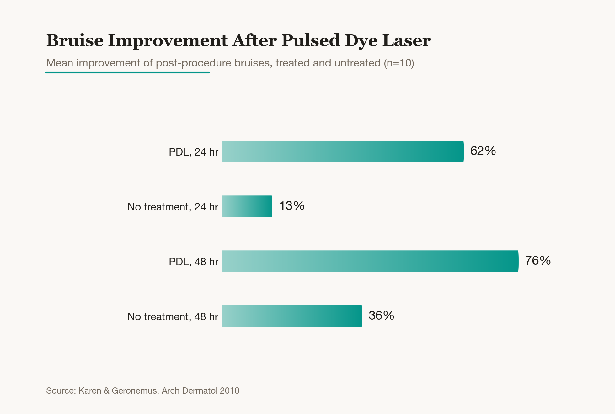 시술 멍에 혈관 레이저(PDL)를 한 번 쏘고 하루가 지나자 멍이 평균 62% 옅어졌습니다. 그냥 둔 멍은 같은 시간에 13% 옅어지는 데 그쳤습니다. 이틀째에도 76%와 36%로 차이가 커서, 중요한 약속을 앞두고 시간을 벌어야 할 때 레이저가 회복을 실제로 앞당겨 준다는 근거가 됩니다.