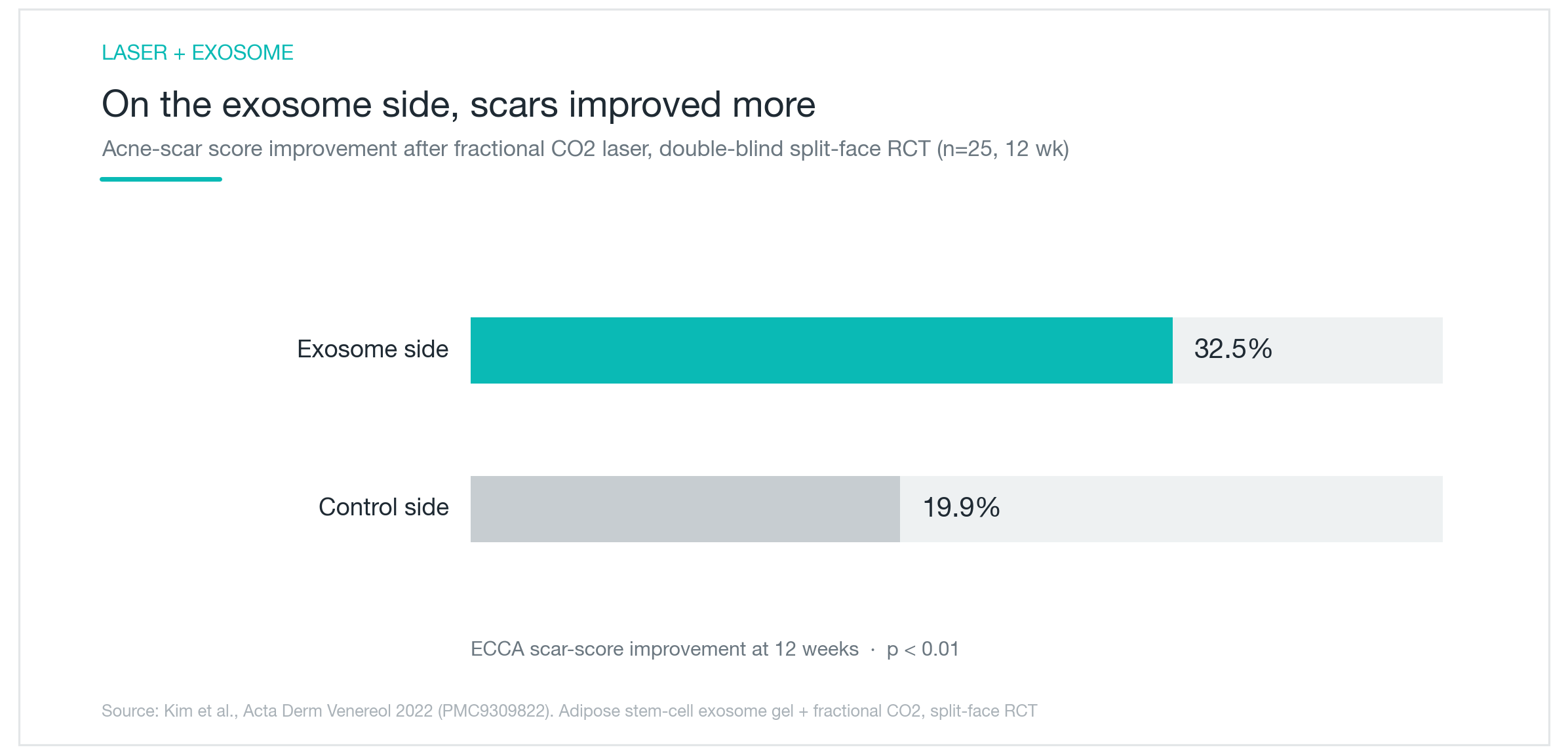 กราฟ: เลเซอร์ CO2 ฟรักชันแนลร่วมกับเอ็กโซโซม ปรับปรุงรอยหลุมสิว 32.5% เทียบกับเลเซอร์อย่างเดียว 19.9% — การศึกษาแบบ double-blind split-face n=25 (Kim 2022, PMC9309822)