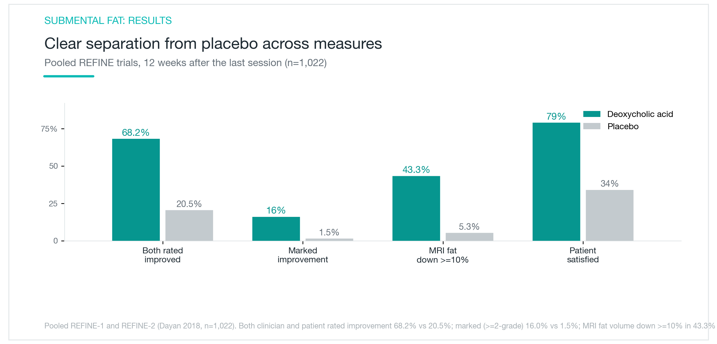 下顎脂肪臨床試驗中,醫師與患者共同認定有改善的比例約68%,安慰劑組約21%,滿意度達79%