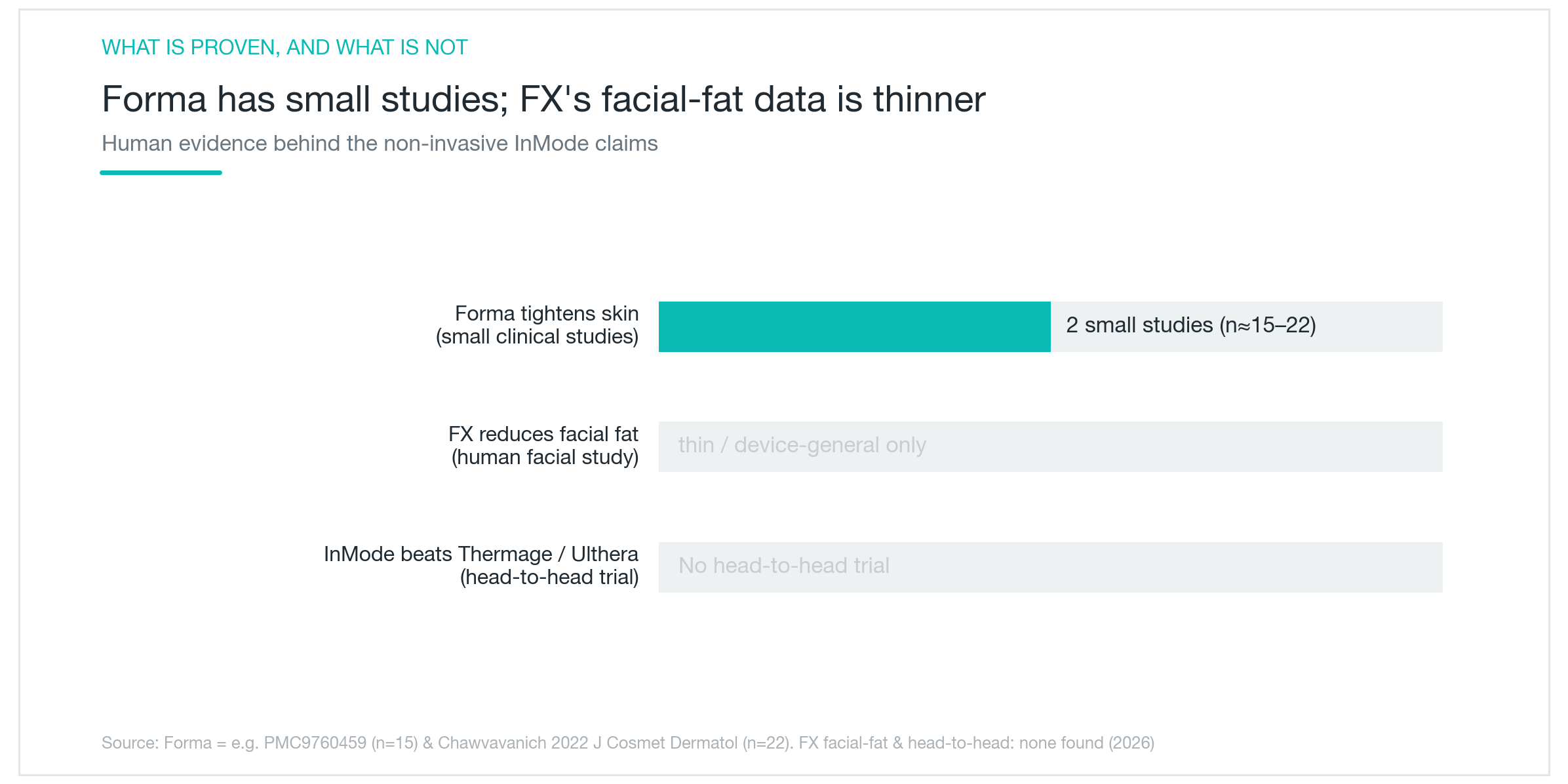 インモード フォルマとFXのエビデンス — フォルマには小規模の臨床研究があるが、FXの顔の脂肪減少に特化したヒト臨床は乏しく、サーマクールやウルセラとの直接比較研究は存在しない