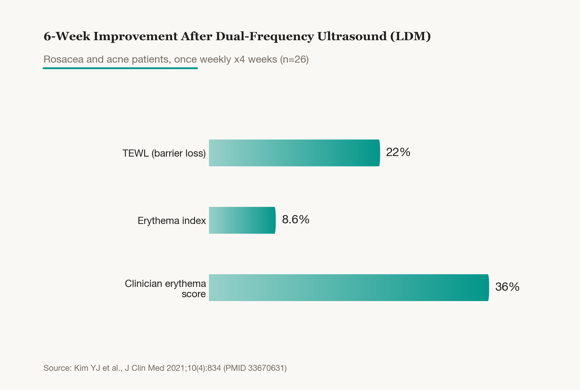 Patients with redness-prone, sensitive skin who received LDM ultrasound for 4 weeks saw TEWL, erythema index, and clinical redness scores drop by 22%, 8.6%, and 36% respectively by week 6