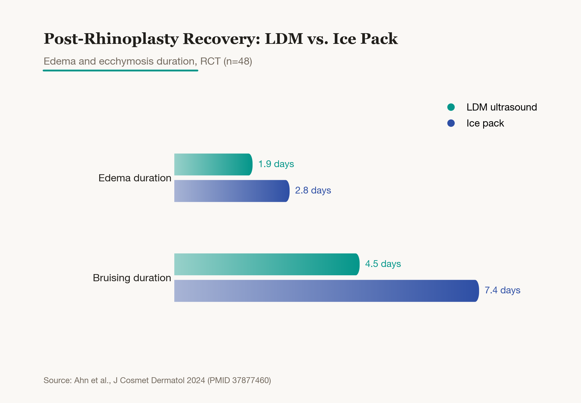 After nose surgery, the group that received LDM ultrasound recovered faster than the group that used only ice packs. Swelling resolved in 1.9 days versus 4.5 days, and bruising in 2.8 days versus 7.4 days