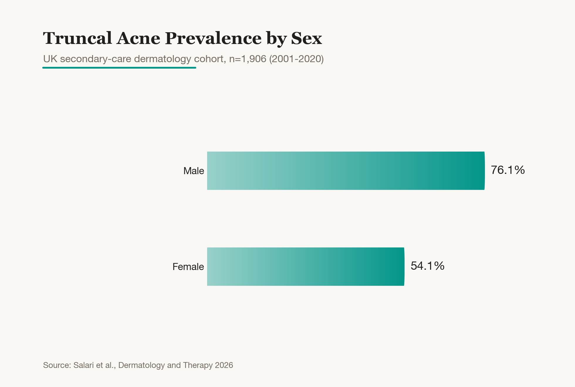 Natuklasan ng isang pag-aaral na sumuri sa 1,906 pasyenteng dermatology sa secondary care hospital sa UK na ang truncal acne ay lumitaw sa 76.1% ng mga lalaki at 54.1% ng mga babae. Ang acne na kumakalat sa malawak na bahagi tulad ng likod at dibdib ay mas madalas na nakikita sa mga lalaki kaysa sa mga babae, kaya huwag lang tingnan ang mukha, siguraduhin ding tingnan ang likod at dibdib.
