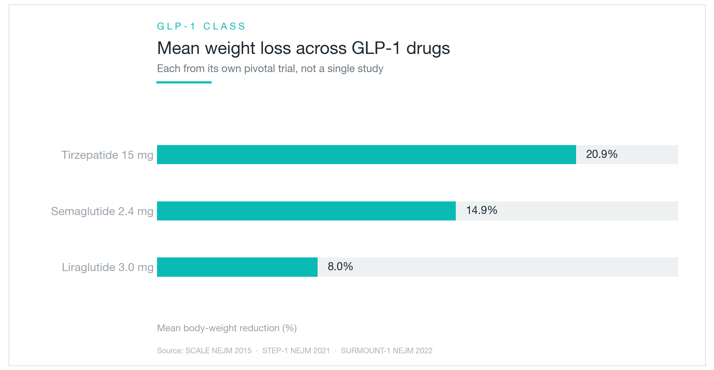 GLP-1系の薬3種の平均体重減少率。リラグルチド約8%、セマグルチド約14.9%、チルゼパチド約20.9%。はたらきかけるホルモンが多いほど減量幅が大きい。いずれも別々の臨床試験の結果で、直接比べたものではありません。