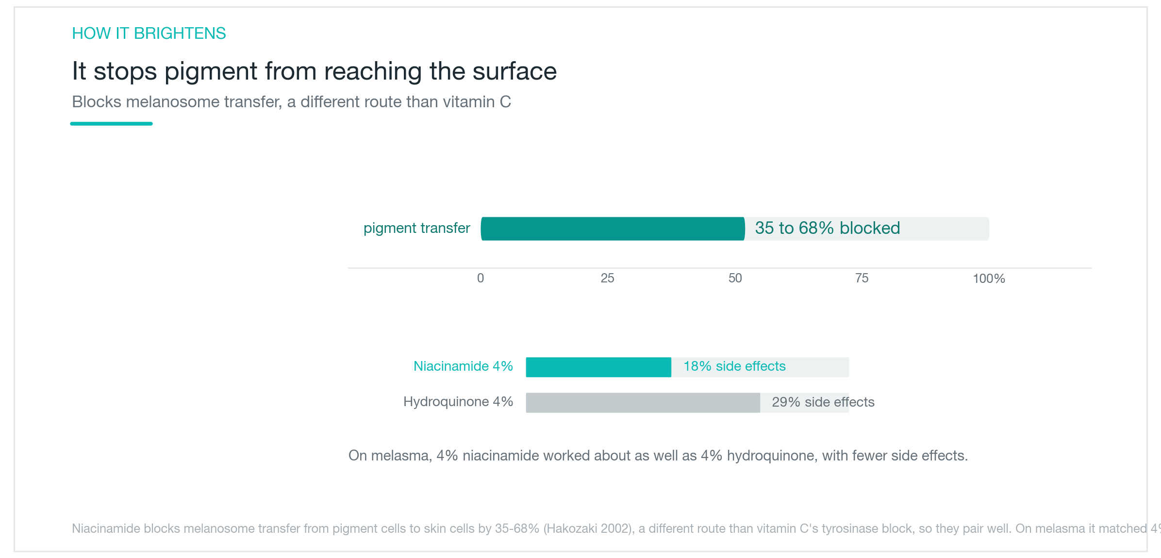 Niacinamide ขัดขวางการส่ง melanin ไปยังเซลล์ผิวได้ 35 ถึง 68% ช่วยให้ผิวกระจ่างใส และในงานวิจัยฝ้ามีประสิทธิภาพใกล้เคียง hydroquinone