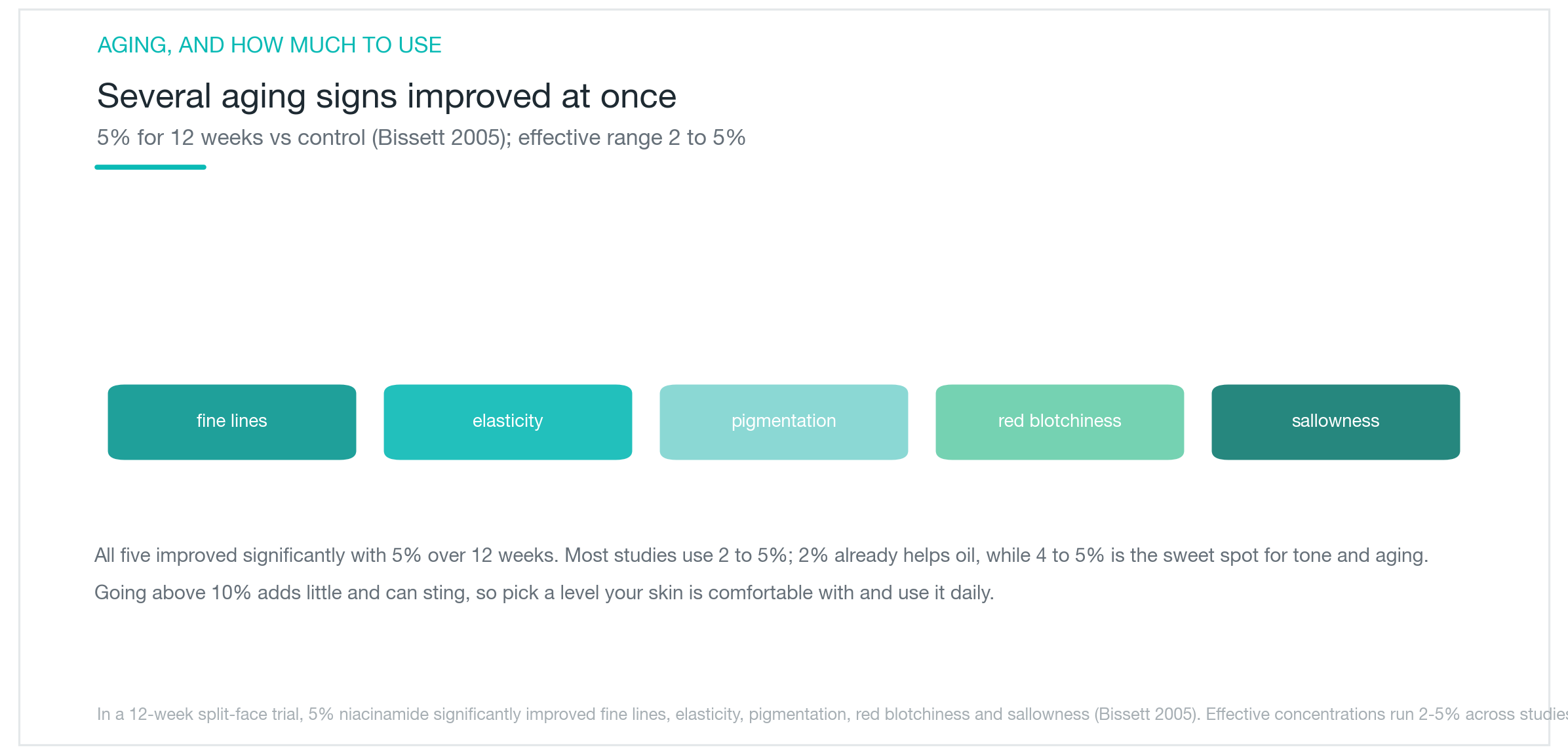 งานวิจัยที่ใช้ niacinamide 5% ทาผิวที่เกิด photoaging 12 สัปดาห์ พบว่าริ้วรอย ความยืดหยุ่น สีผิว และความแดงดีขึ้นอย่างมีนัยสำคัญทางสถิติทุกด้าน