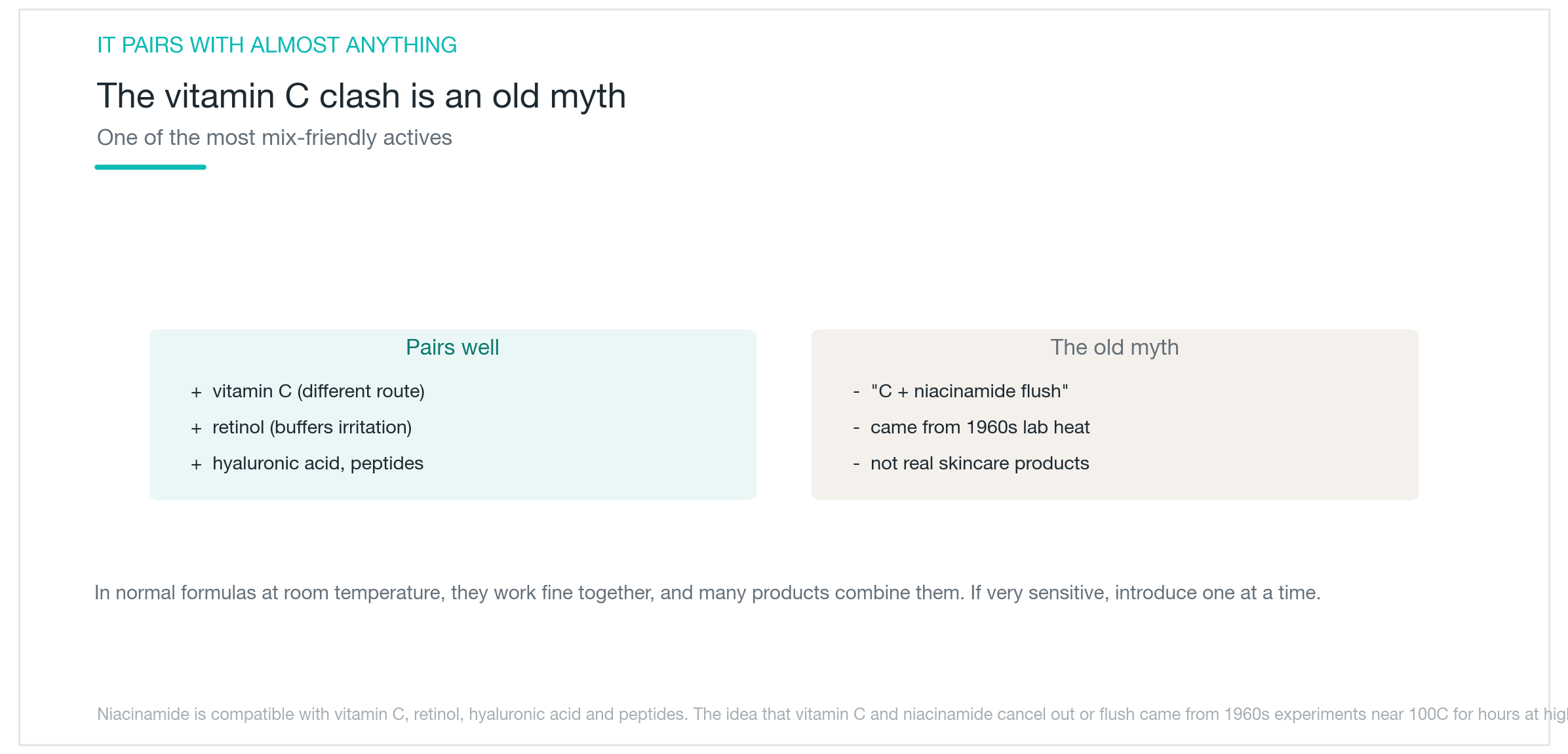 Niacinamide เข้ากันได้ดีกับวิตามิน C, retinol และ hyaluronic acid ส่วนที่บอกว่าห้ามใช้คู่กับวิตามิน C เป็นความเข้าใจผิดที่มีมานานแล้ว