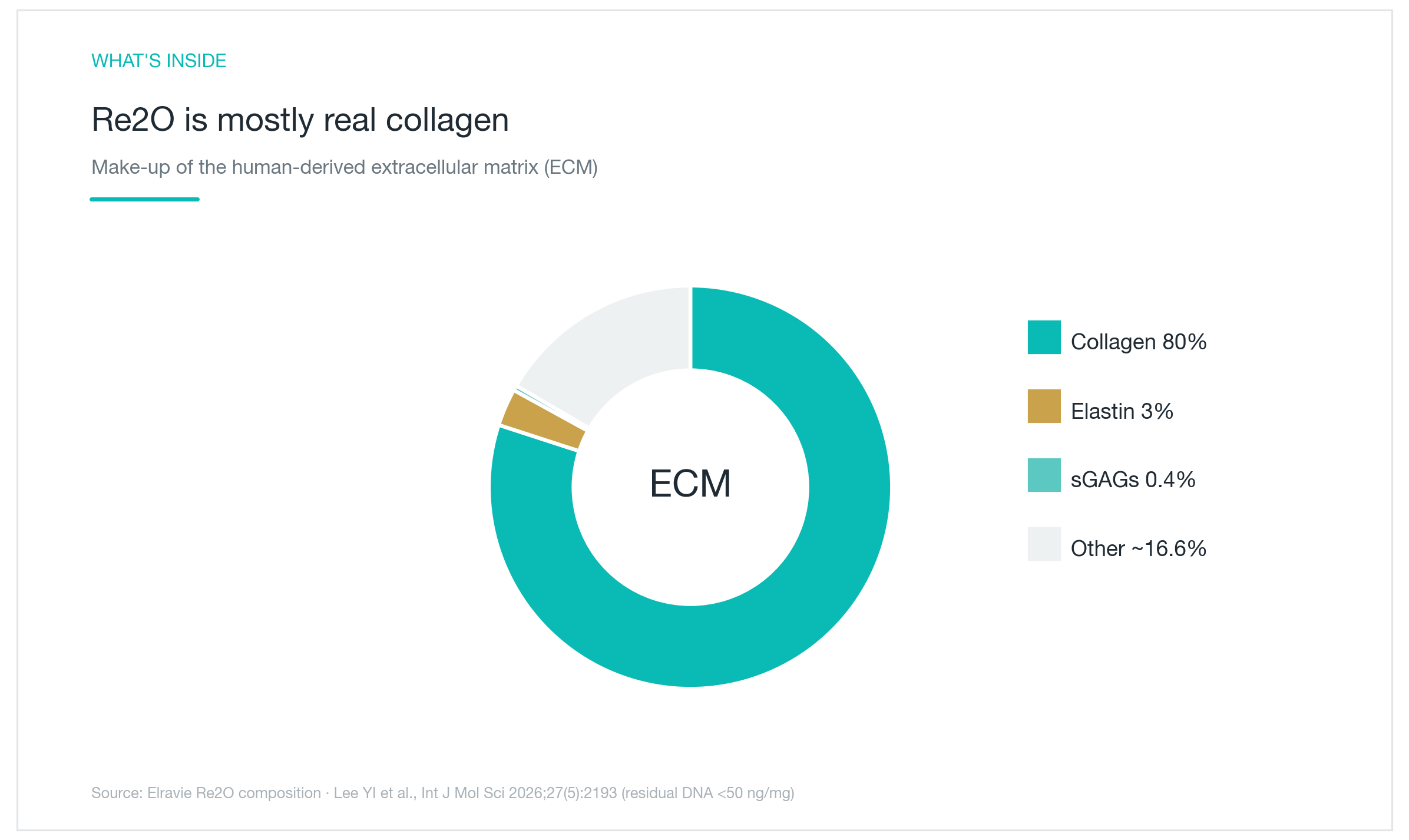 مخطط دائري لتركيبة ECM في ريتوو — كولاجين حوالي 80%، إيلاستين 3%، sGAG 0.4%، محافظاً على بنية الأدمة (Lee YI et al, Int J Mol Sci 2026;27:2193)