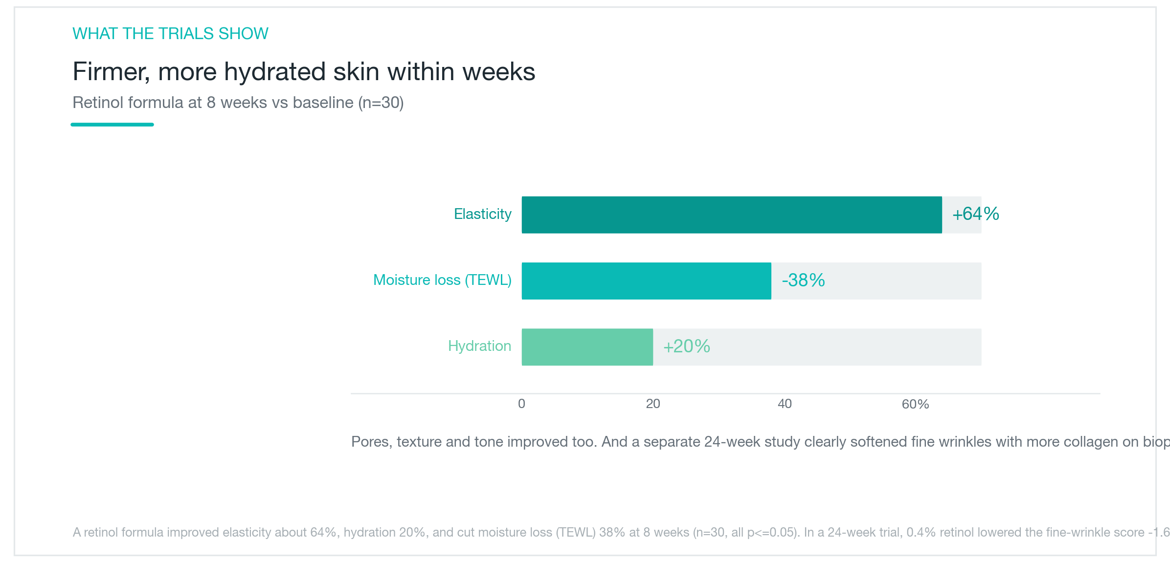 Penelitian menunjukkan retinol formula kombinasi 8 minggu meningkatkan elastisitas 64%, hidrasi 20%, dan studi 24 minggu memperlihatkan perbaikan kerutan yang signifikan