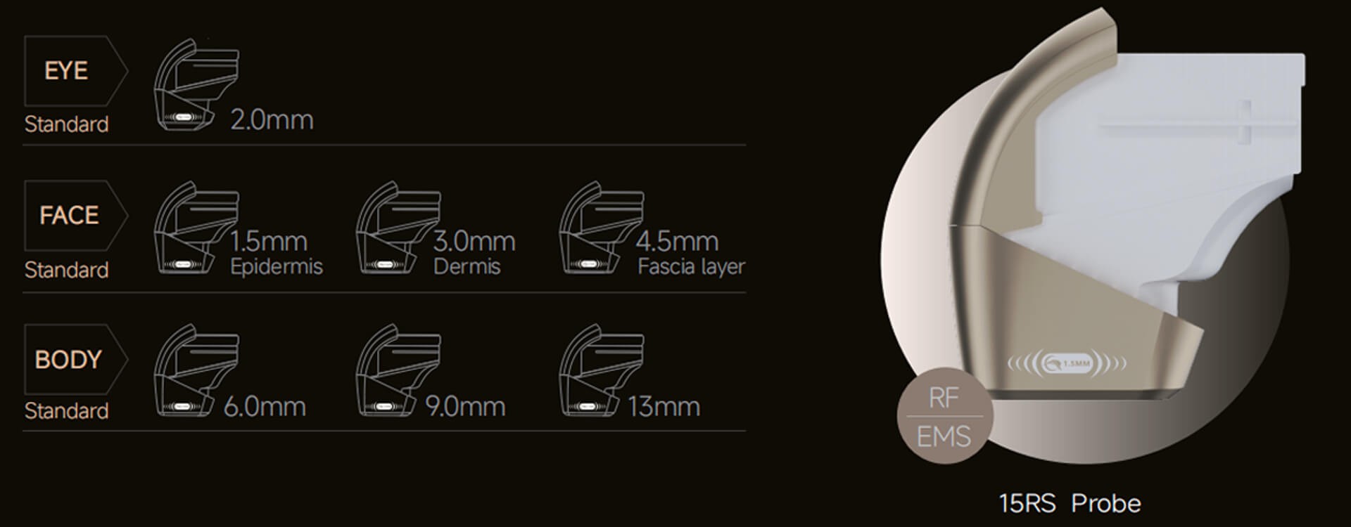 HIFU cartridge focal depths — face targets 1.5mm (papillary dermis), 3.0mm (reticular dermis), 4.5mm (SMAS fascia); body cartridges reach 6–13mm