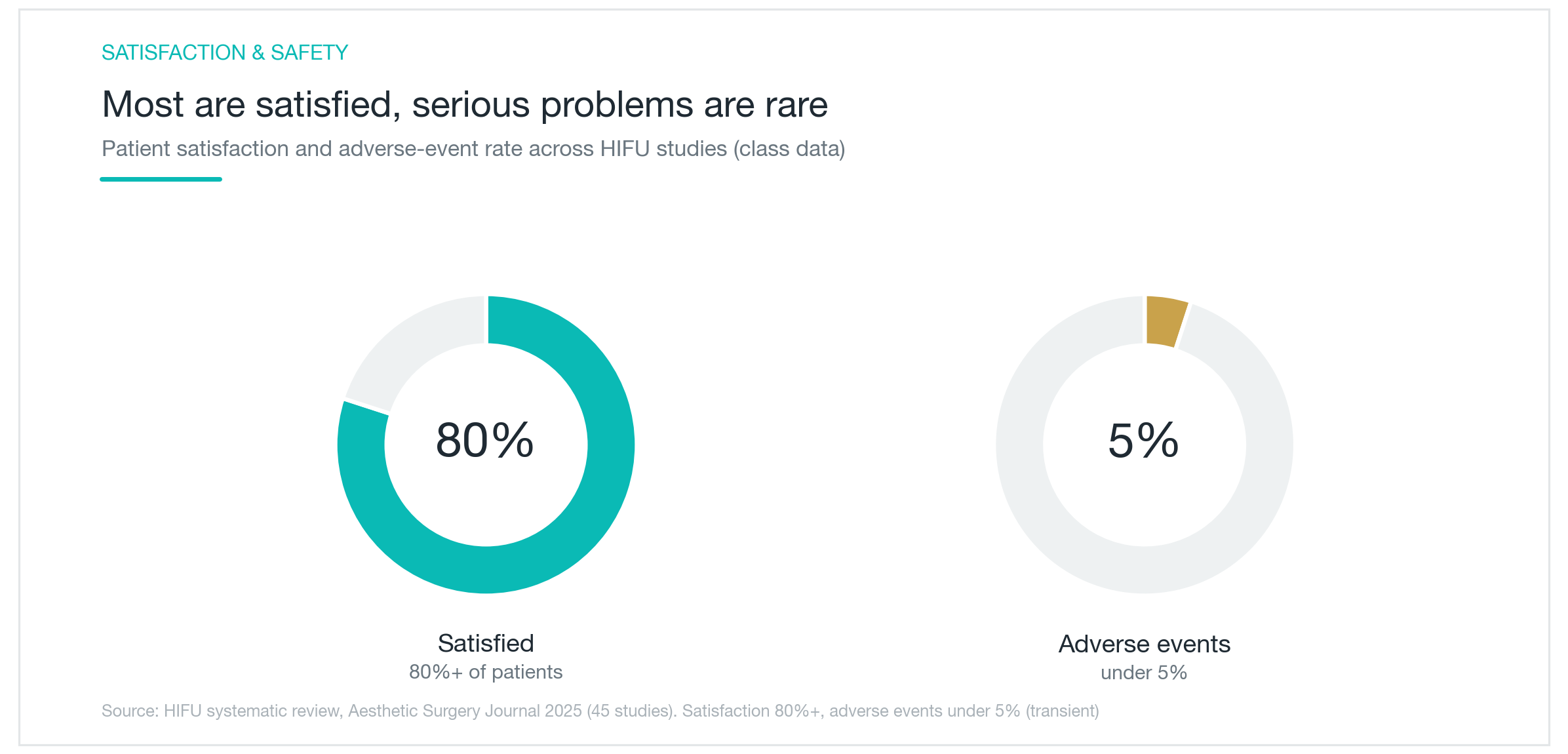 Chart: HIFU class patient satisfaction above 80%, adverse event rate under 5% (45-study systematic review)