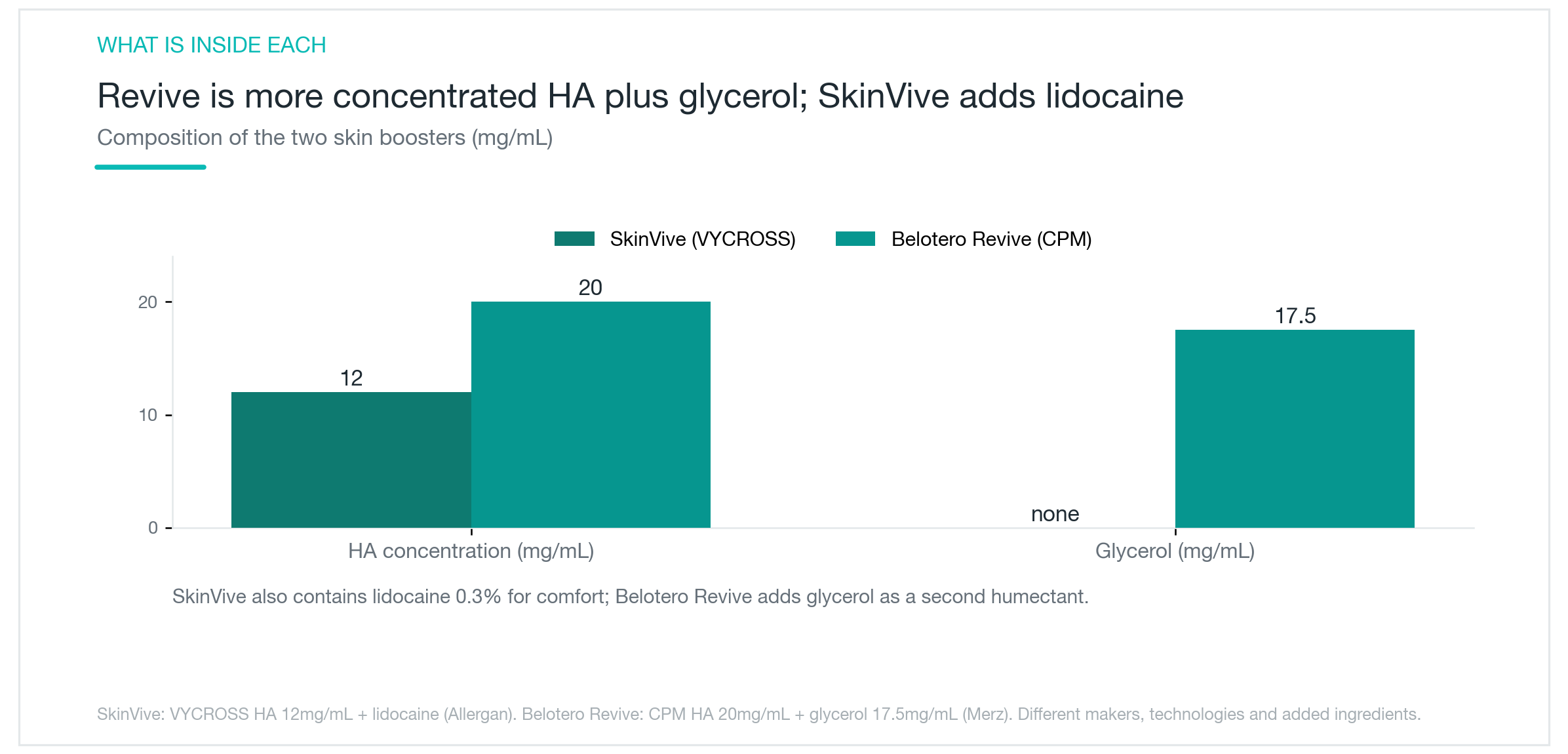SkinViveはヒアルロン酸12mg/mLにリドカインを配合、Belotero ReviveはHA 20mg/mLにグリセロール17.5mg/mLを加えており成分構成が異なる