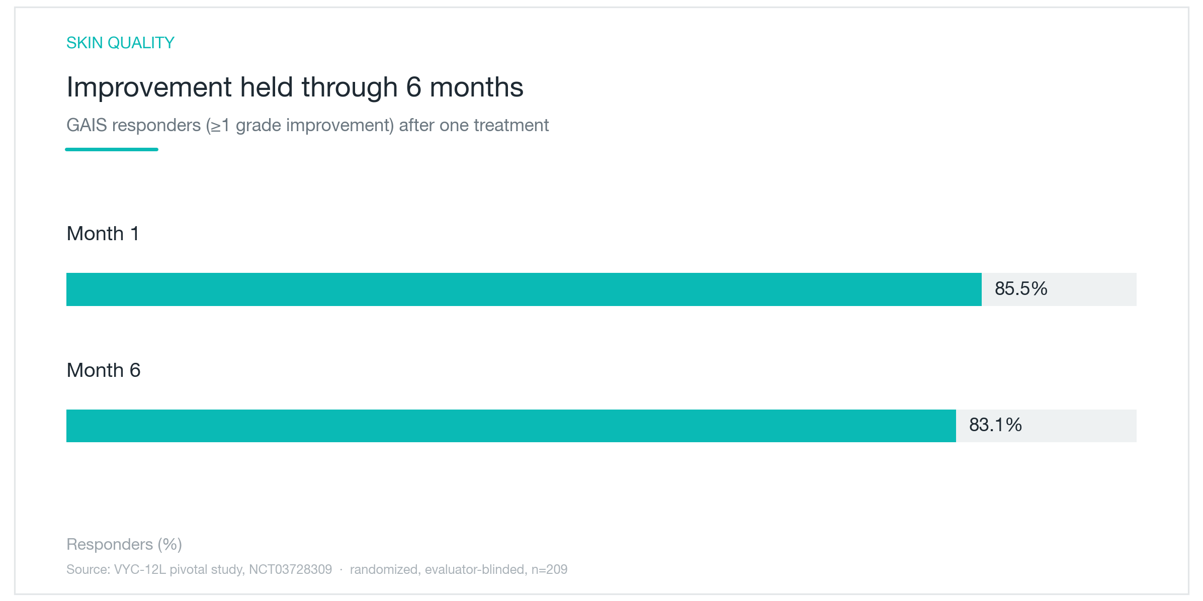 Chart: SkinVive GAIS responder rate maintained from 85.5% at 1 month to 83.1% at 6 months, n=209 NCT03728309
