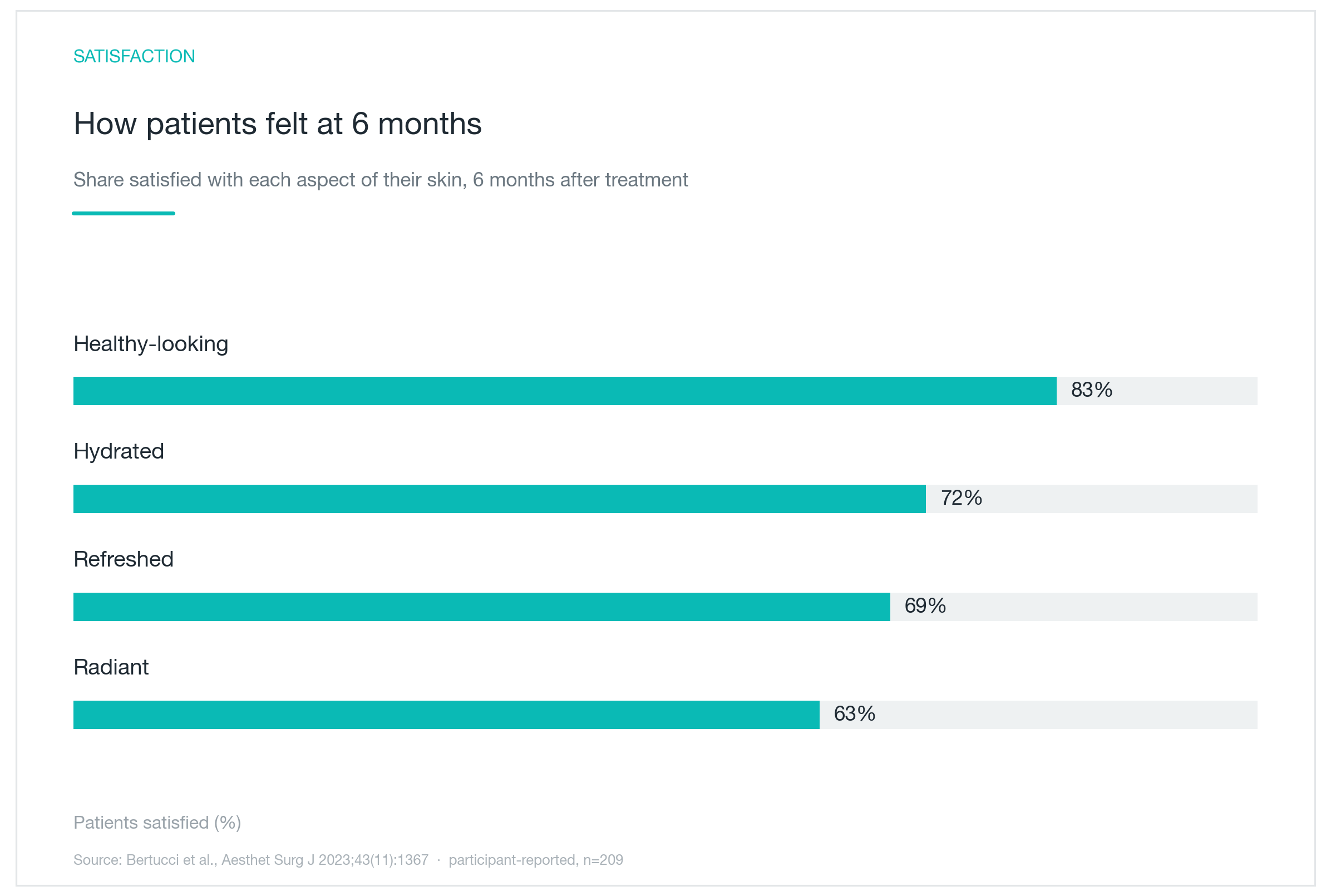 Chart: SkinVive 6-month patient satisfaction — healthy-looking 83%, hydration 72%, refreshed 69%, radiant glow 63%. Bertucci 2023