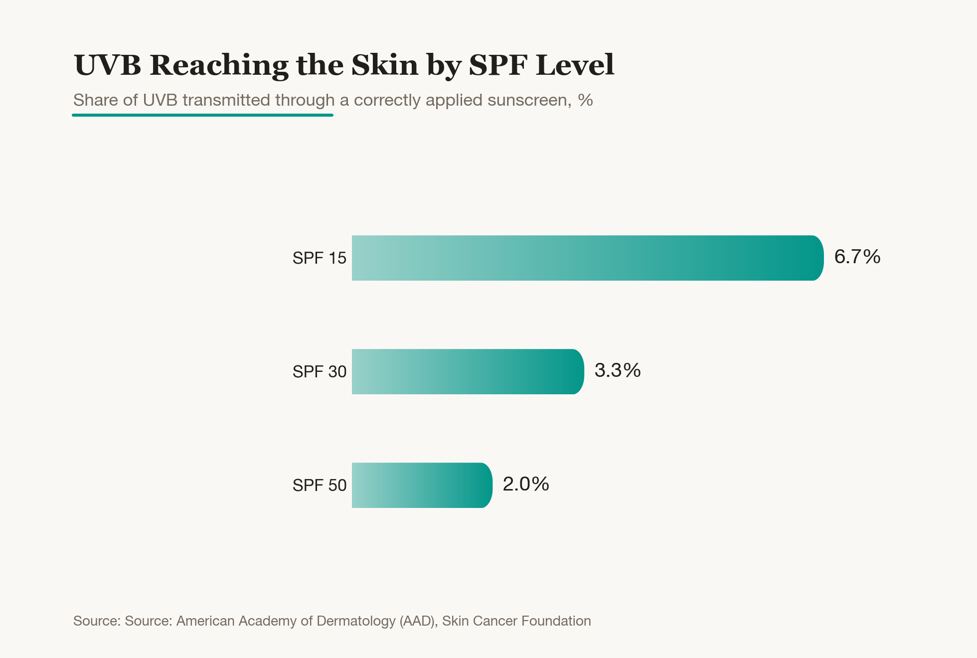 SPF 15만 제대로 발라도 피부에 닿는 UVB는 6.7% 수준까지 줄고, SPF 30이면 3.3%, 50이면 2%까지 내려갑니다. 숫자가 두 배라고 보호력이 두 배가 되는 것은 아니라서, 높은 지수 하나만 고집하기보다 넉넉히 바르고 제때 덧바르는 쪽이 실속 있습니다.