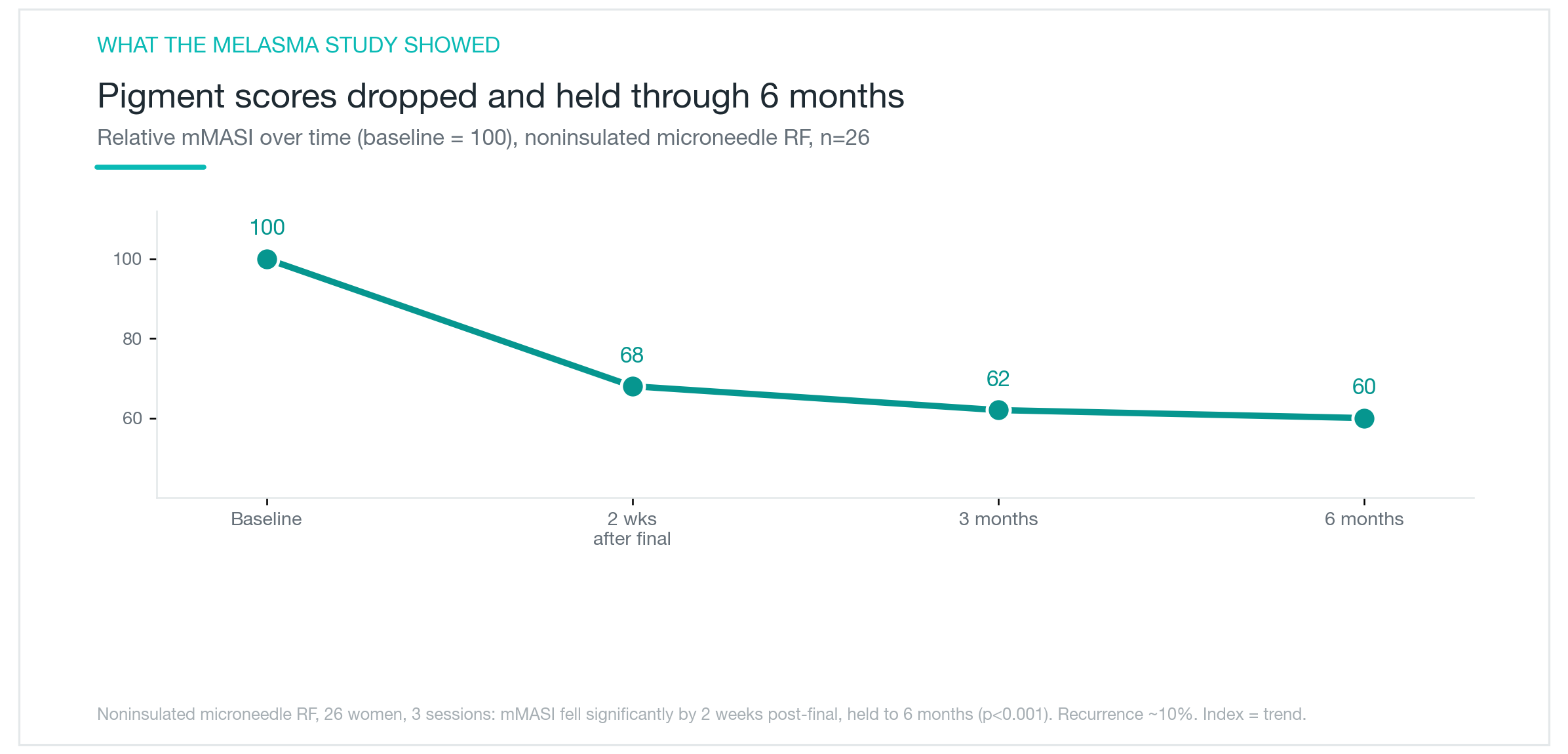 Исследование неизолированного микроигольного RF при мелазме: 26 женщин, 3 сеанса с интервалом 2 недели, значимое снижение mMASI до 6 месяцев, частота рецидивов около 10%