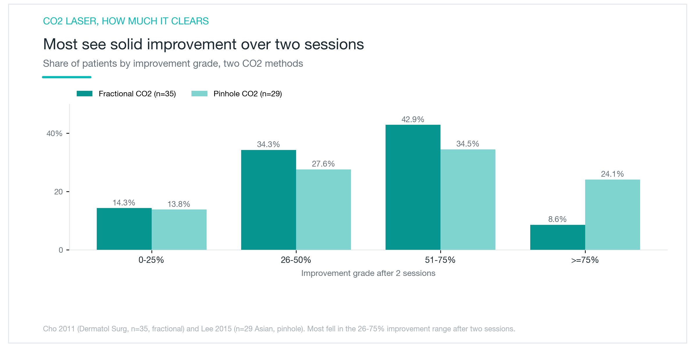 เลเซอร์ CO2 มักทำให้ดีขึ้นเกินครึ่งได้ในการทำเพียงสองครั้ง