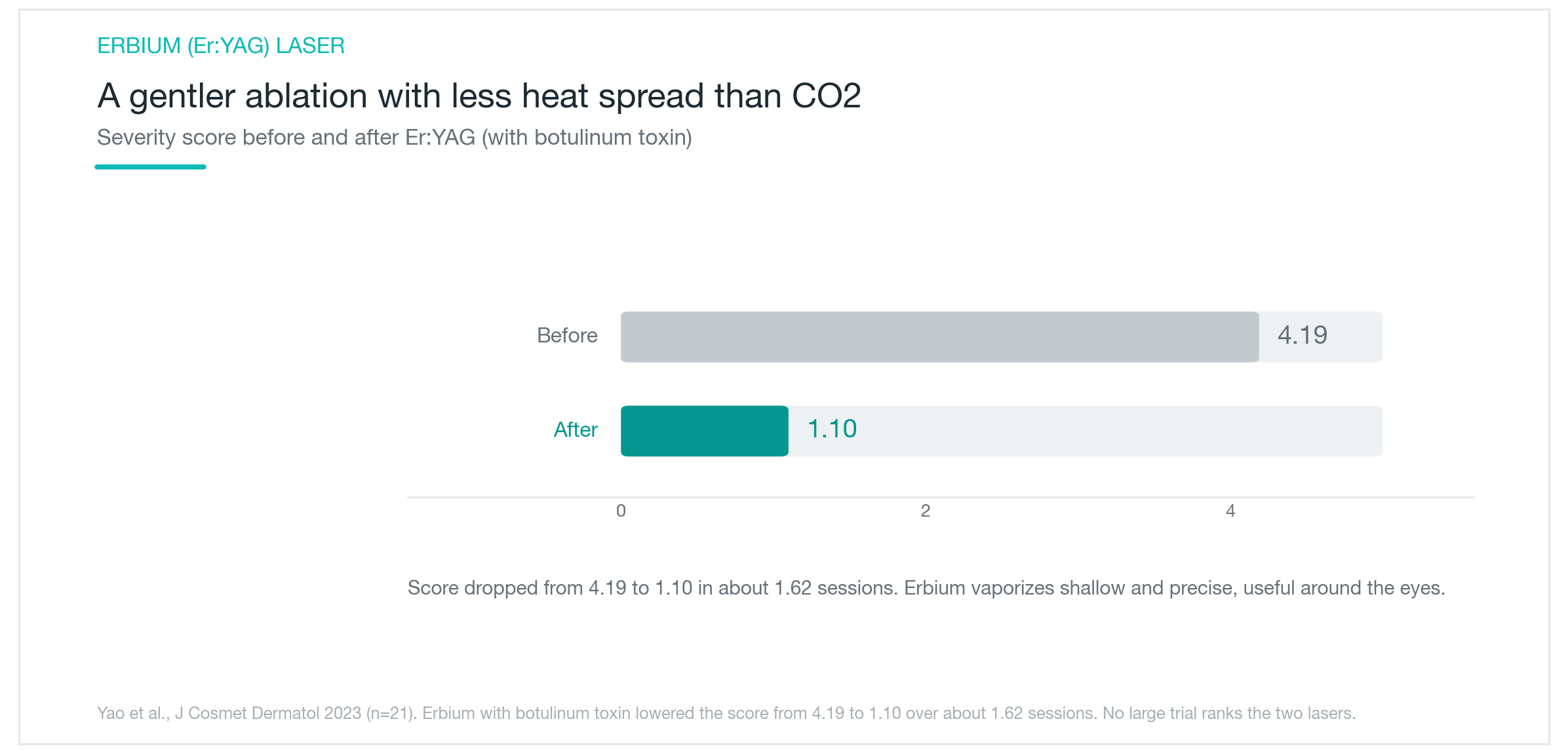 เออร์เบียมแย็กให้ความบาดเจ็บจากความร้อนน้อยกว่า CO2 จึงเหมาะกับการใช้อย่างละเอียดรอบดวงตา