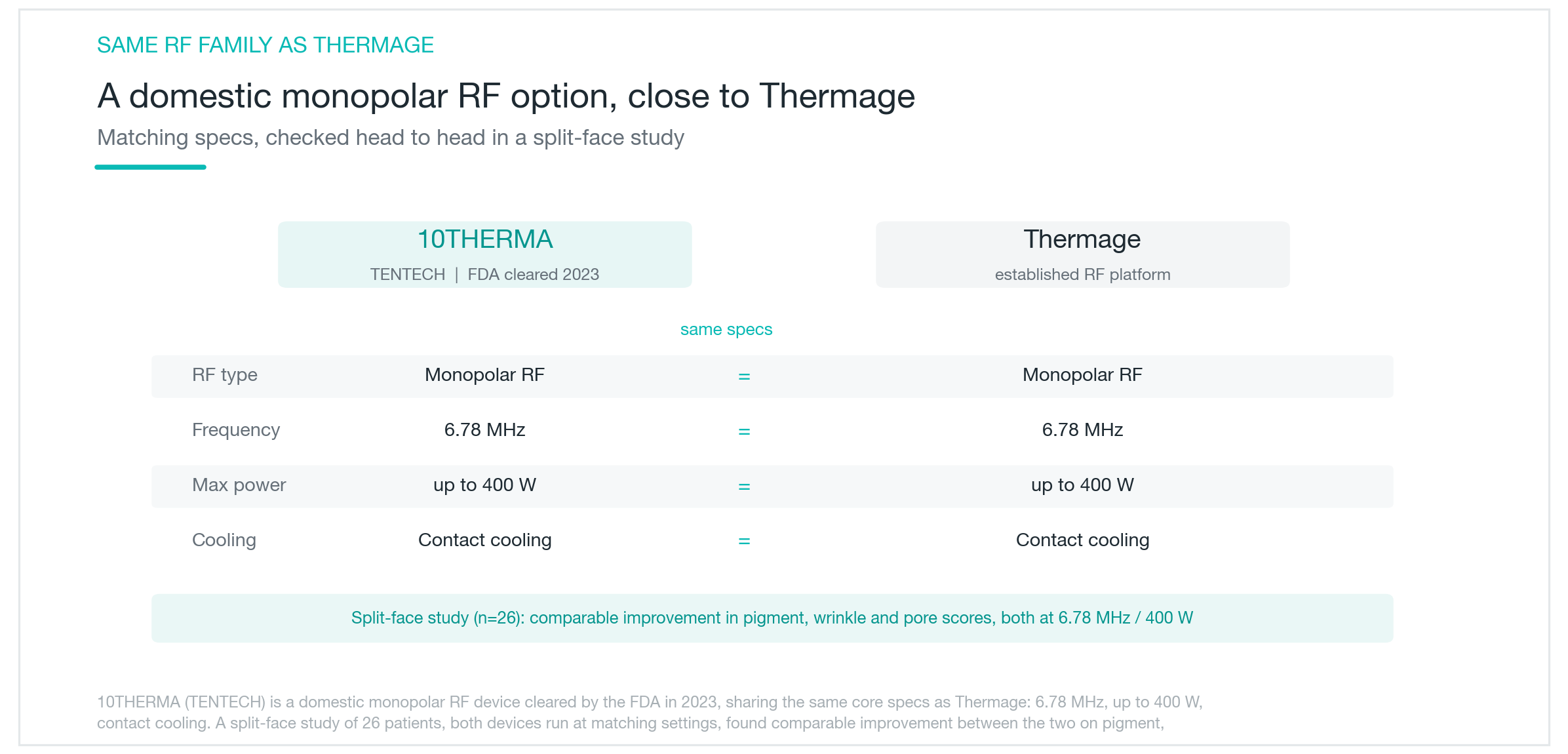 Tensma dan Thermage sama-sama tergolong dalam kelas RF monopolar 6.78 megahertz, maksimum 400 watt dengan penyejukan sentuhan, dan kajian perbandingan sebelah wajah pada 26 orang menunjukkan penambahbaikan pigmen, kedutan dan liang pori yang setanding