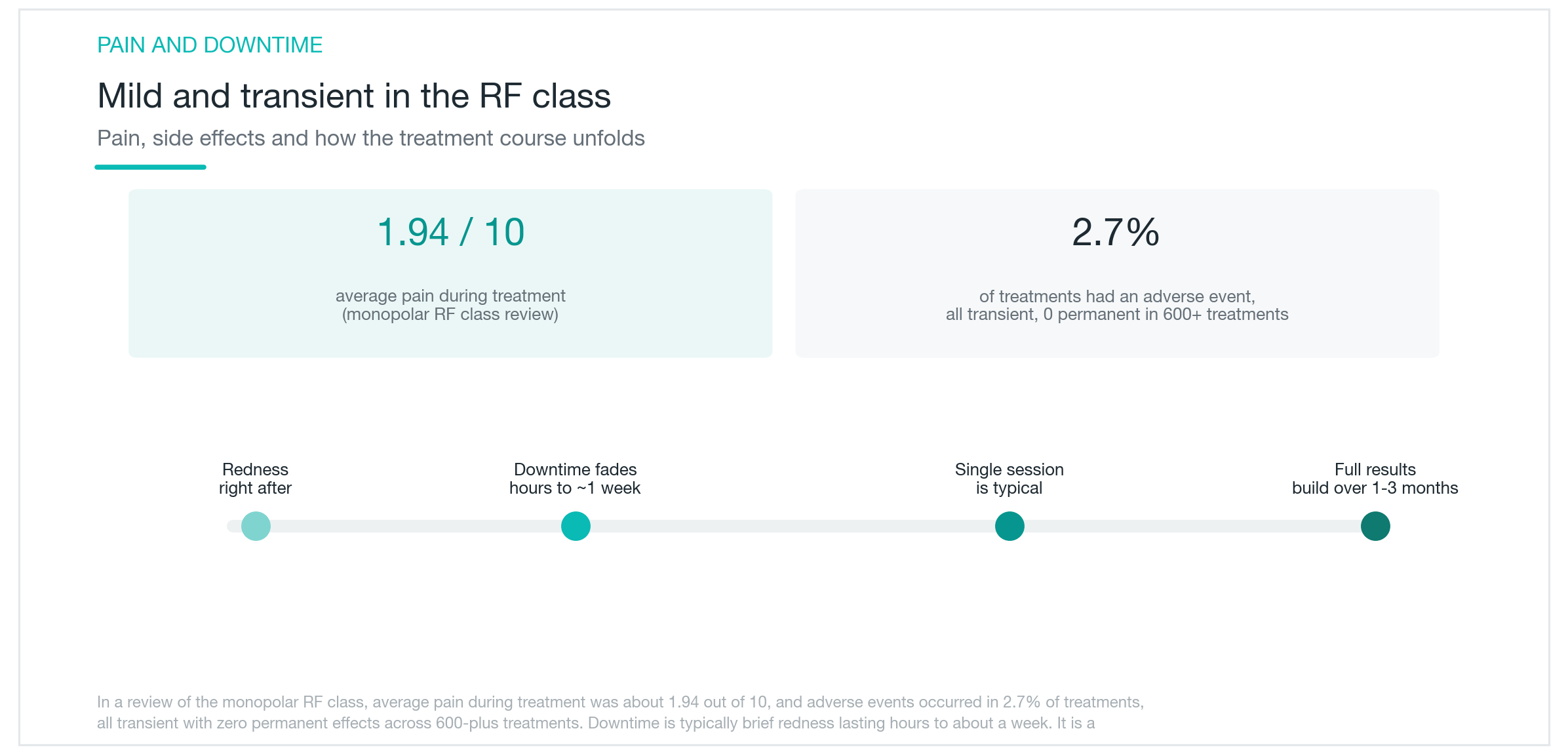Dalam kelas RF monopolar, purata skor kesakitan ialah 1.94 daripada 10 mata, kesan sampingan berlaku pada 2.7% rawatan dan semuanya bersifat sementara tanpa kesan kekal, manakala kesan rawatan muncul secara beransur-ansur dalam tempoh 1 hingga 3 bulan