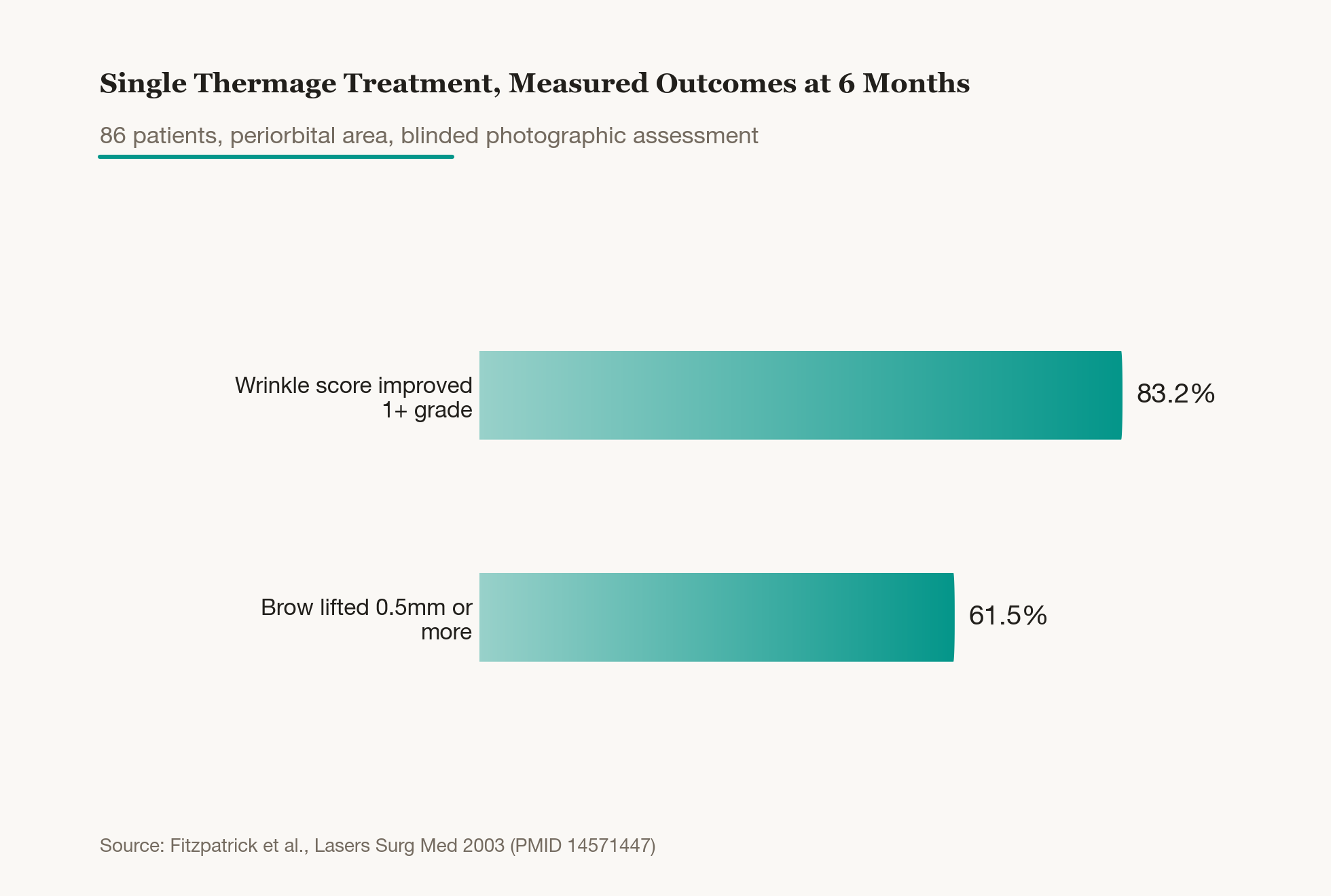 Results from a US multicenter study that followed patients for six months after a single Thermage treatment around the eyes. Even with independent reviewers judging only from photos, 83.2% improved at least one grade in wrinkle score, and 61.5% had their brow position lift by 0.5mm or more. New collagen built from one round of heat keeps gaining strength over half a year.