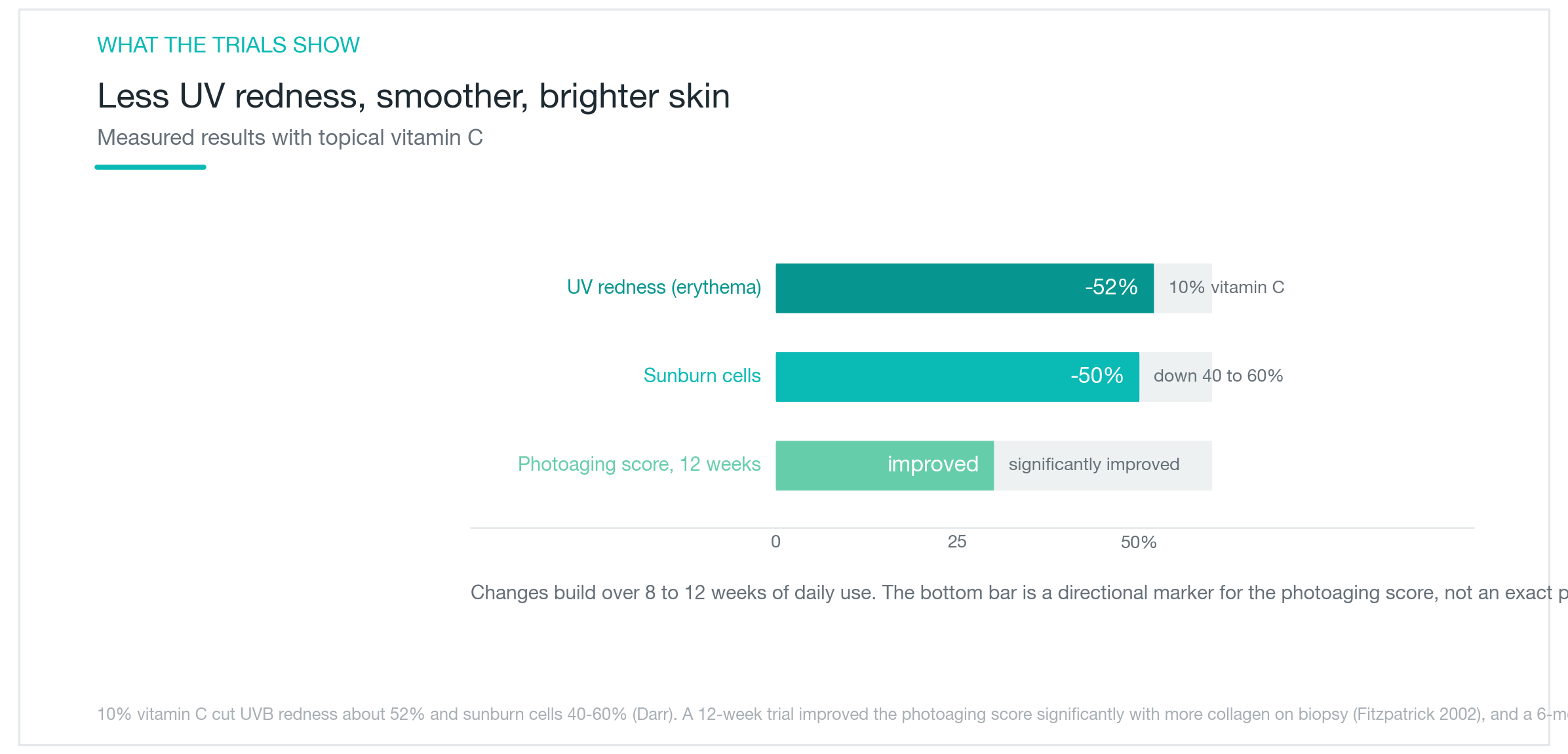 ในงานวิจัย 12 สัปดาห์ คะแนน photoaging ดีขึ้นอย่างมีนัยสำคัญ และการเกิดรอยแดงจาก UV ลดลงเกือบครึ่งหนึ่ง